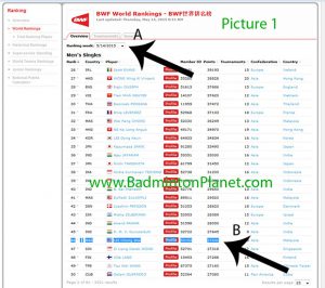 Picture 1: Lee Chong Wei's BWF rankings for the week of May,14,2015