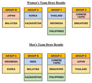 The new draw of 2020 Badminton Asia Team Championships. (photo: Badminton Asia)